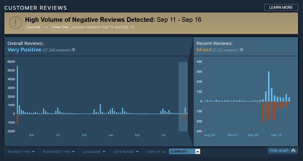 Review bombers will finally be shut up by Valve